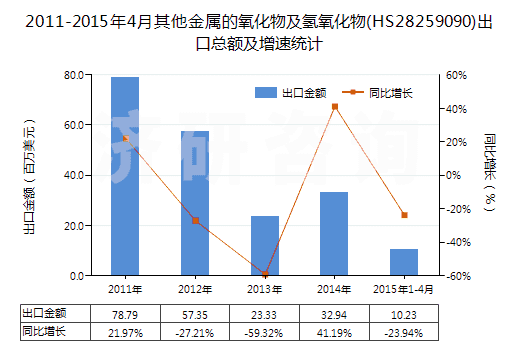 2011-2015年4月其他金屬的氧化物及氫氧化物(HS28259090)出口總額及增速統(tǒng)計